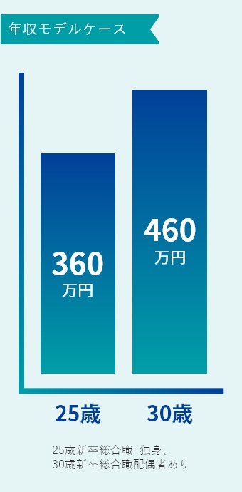 年収モデルケース